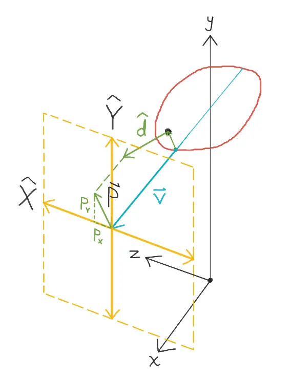 A diagram of a football at an instant moving in the xy plane whose d-hat vector is projected upon the projection plane